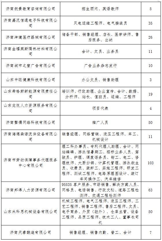 3000多个岗位！本周六济南人才市场80家单位集中招聘
