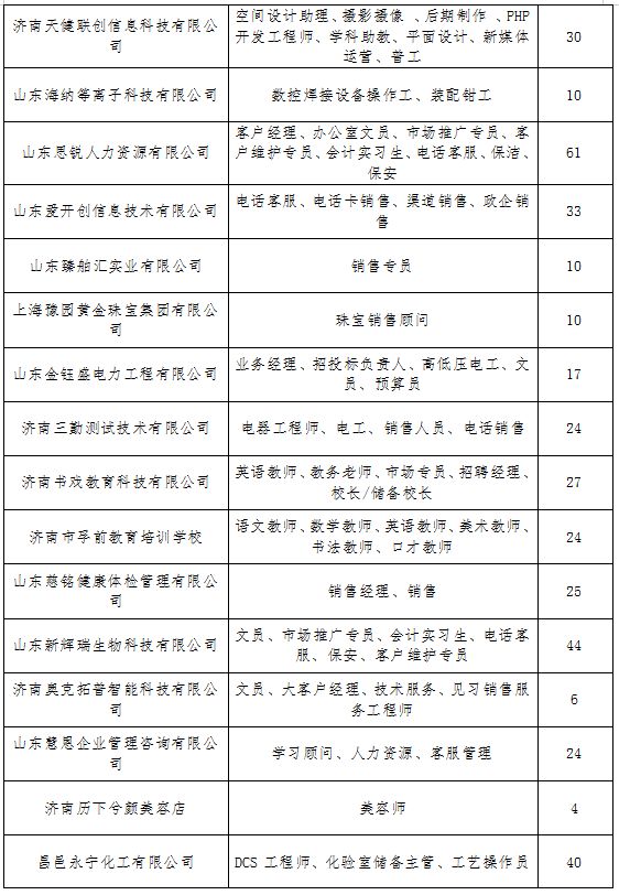 3000多个岗位！本周六济南人才市场80家单位集中招聘