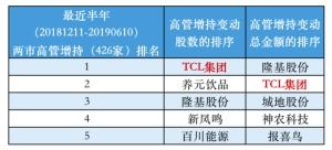 TCL董事长5.3亿增持+公司20亿回购 揭秘产业资本投