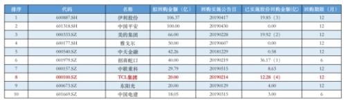 TCL董事长5.3亿增持+公司20亿回购 揭秘产业资本投资的背后逻辑