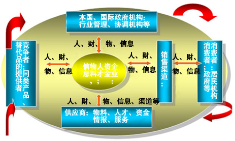 行业研究对象