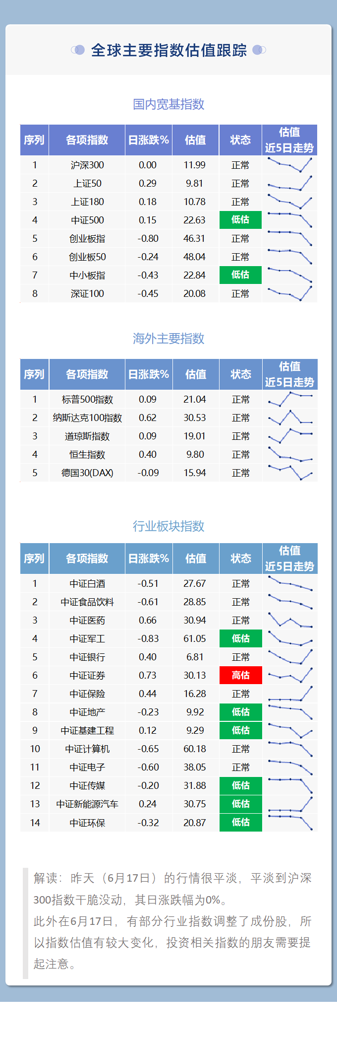 资金流向大分化，行业估值大调整，买指数基金