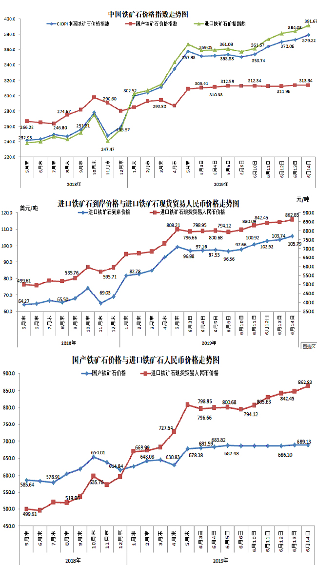 【行业指数】6月14日中国铁矿石价格指数