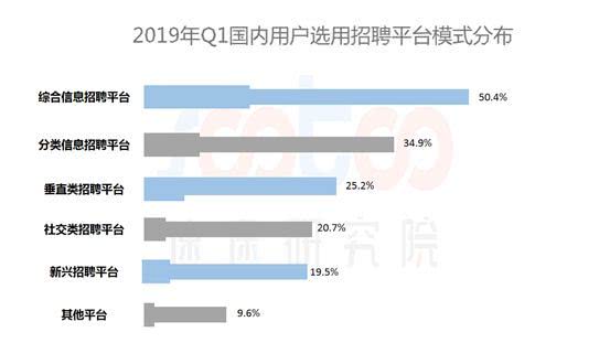 速途研究院：2019年Q1互联网招聘行业研究报告
