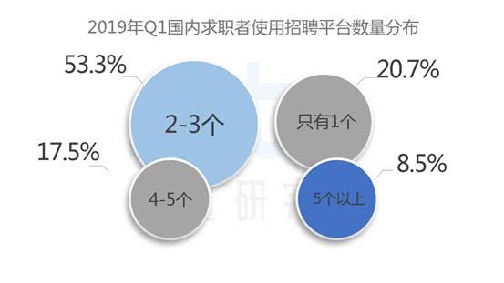 速途研究院：2019年Q1互联网招聘行业研究报告