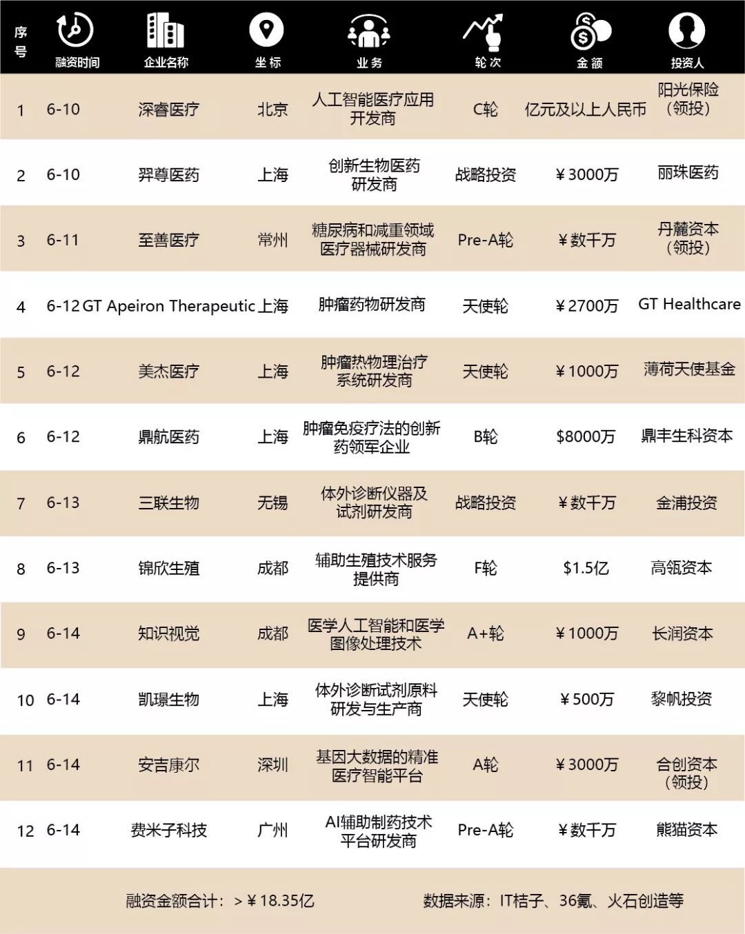 基岩资本全球医疗健康行业融资周报NO.55