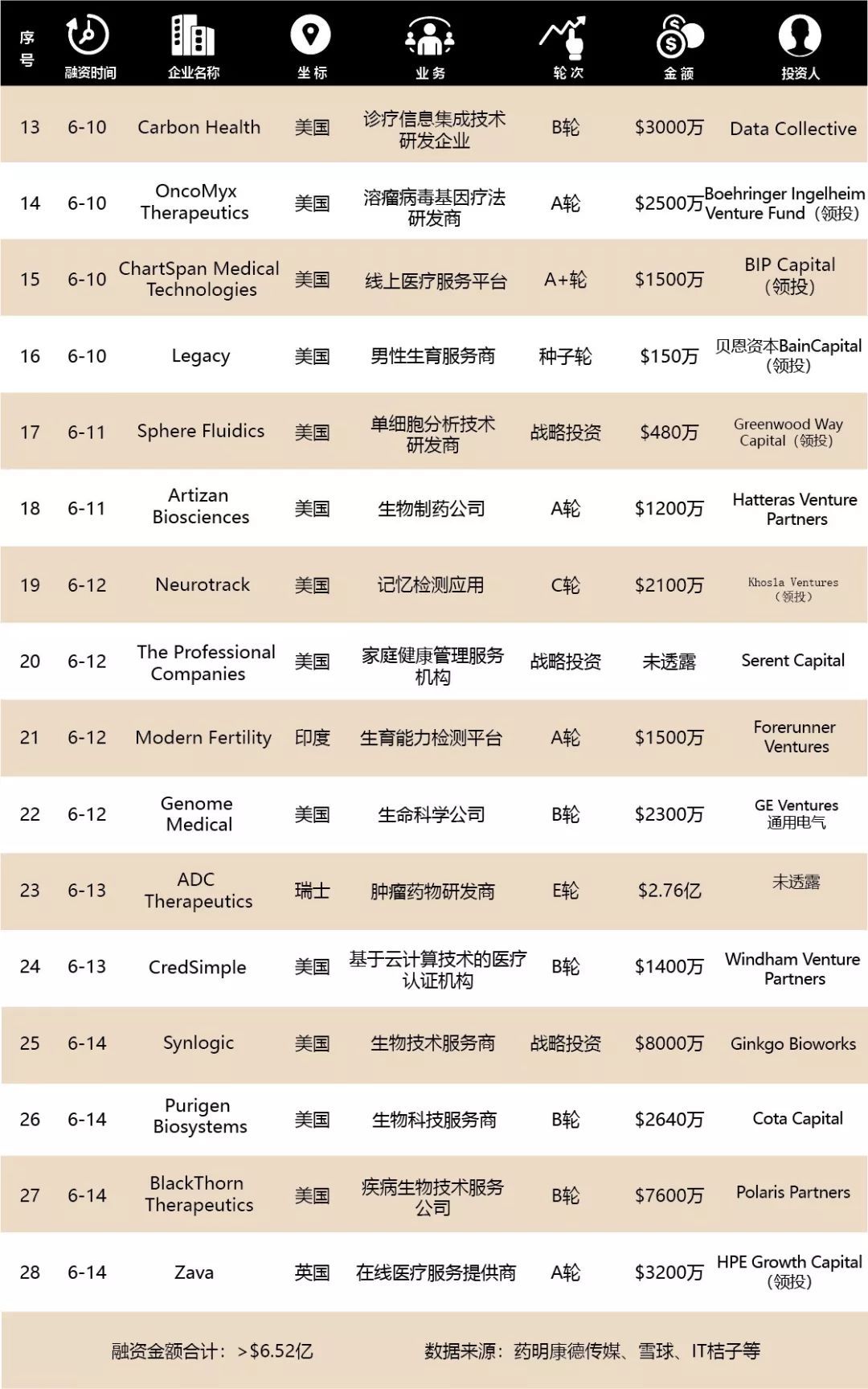 基岩资本全球医疗健康行业融资周报NO.55