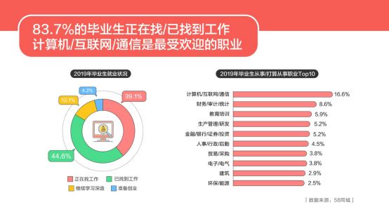58同城发布2019高校毕业生就业居行报告：IT行业受欢迎，金融类职业薪资达9257元