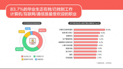 58同城发布2019高校毕业生就业居行报告：IT行业受欢迎，金融类职业薪资达925