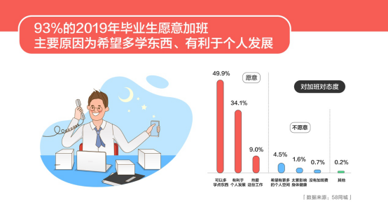 58同城发布2019高校毕业生就业居行报告：IT行业受欢迎，金融类职业薪资达9257元