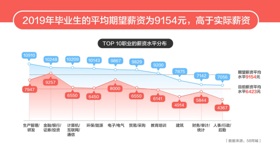 58同城发布2019高校毕业生就业居行报告：IT行业受欢迎，金融类职业薪资达9257元