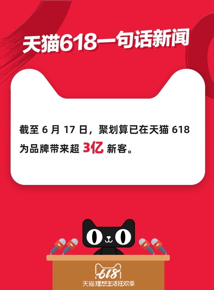 天猫“6·18”已达“双11”量级再次创下增长奇迹