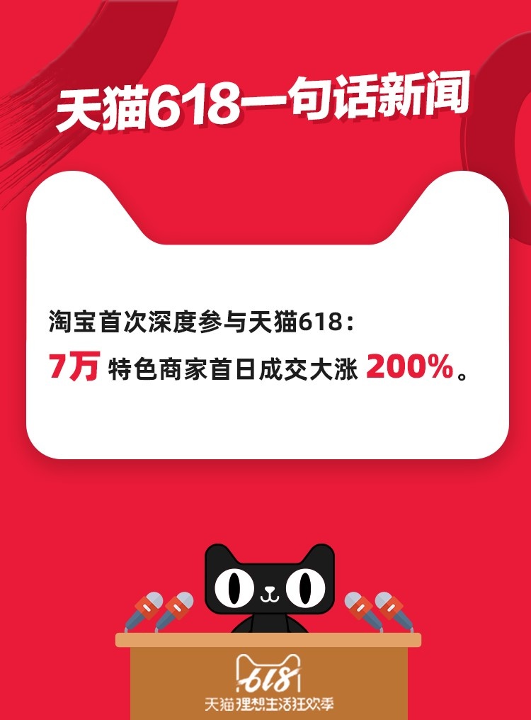 天猫“6·18”已达“双11”量级再次创下增长奇迹