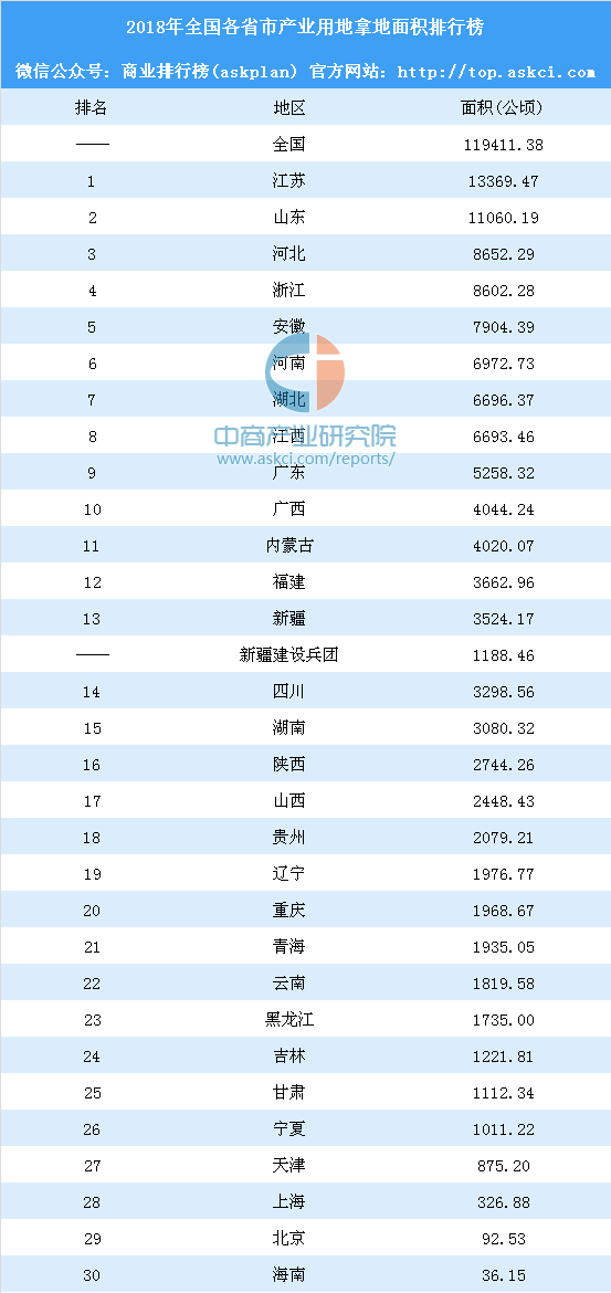 新版《产业用地政策实施工作指引》发布 2018年全