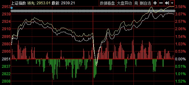 刀锋 | 大奇迹日，A股今天赢得漂亮！