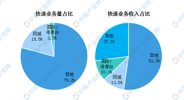 5月全国快递物流行业运行情况分析（附图表）