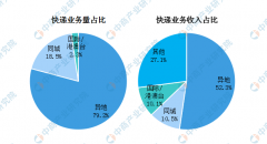 5月全国快递物流行业运行情况分析（附图表）