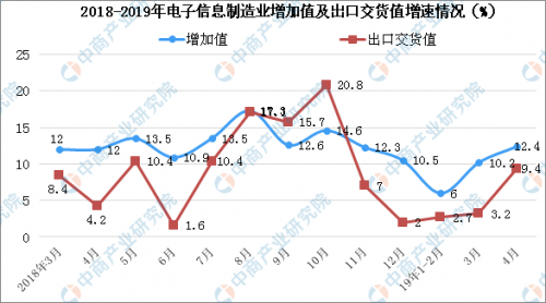 2019年中国电子信息行业现状及未来发展趋势预测（附图表）