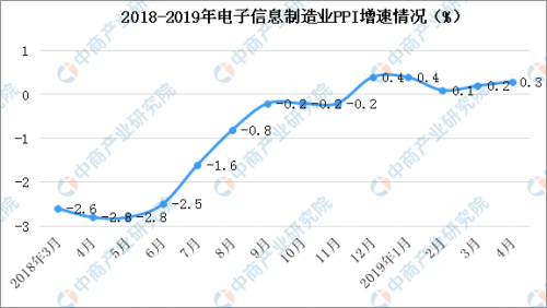 2019年中国电子信息行业现状及未来发展趋势预测（附图表）