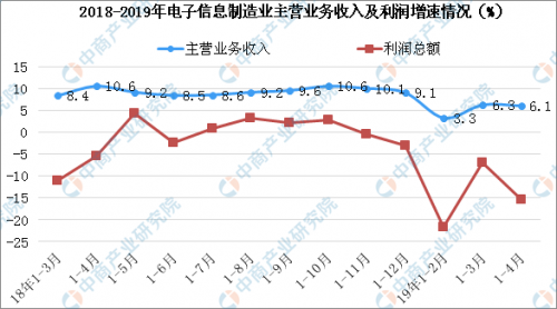 2019年中国电子信息行业现状及未来发展趋势预测（附图表）