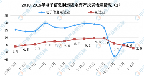 2019年中国电子信息行业现状及未来发展趋势预测（附图表）
