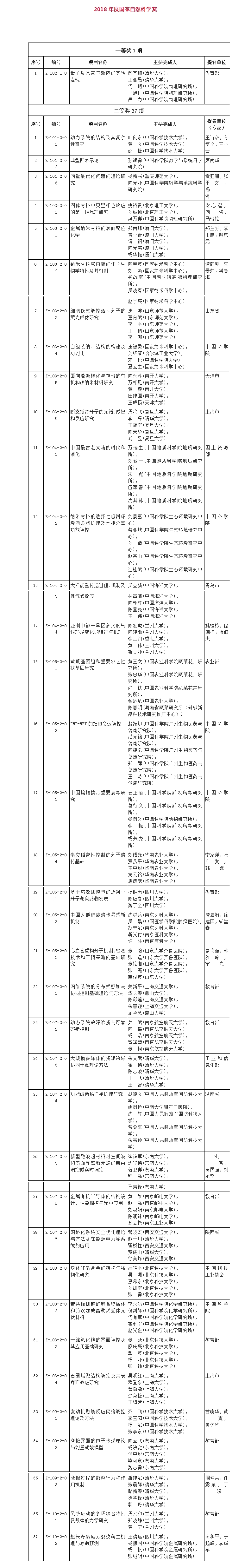 2018年度国家科学技术奖励名单出炉－国务院国有