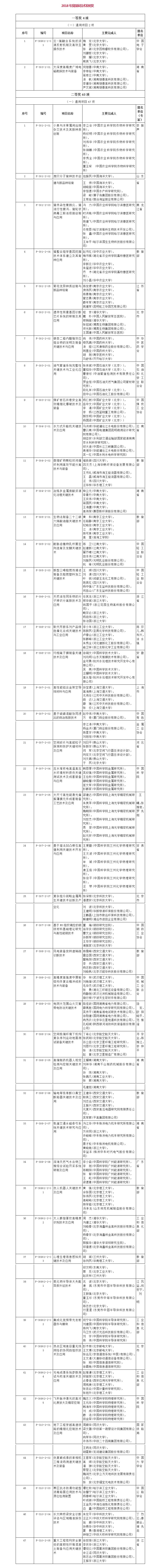 2018年度国家科学技术奖励名单出炉－国务院国有