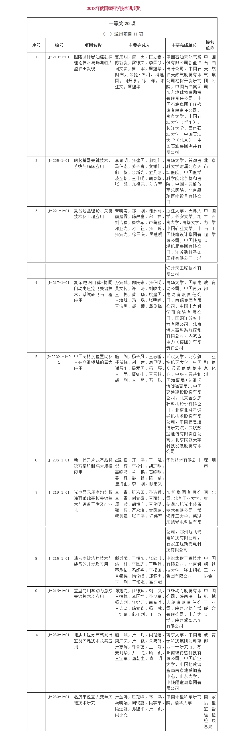 2018年度国家科学技术奖励名单出炉－国务院国有