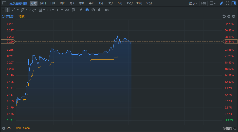 港股异动丨民众金融科技放量飙升超26% 获撤回清