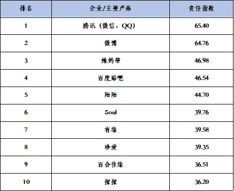 《互联网企业社会责任报告》发布 拼多多、探探