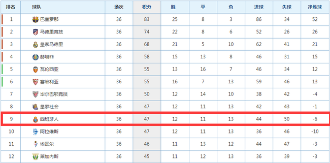 西甲积分榜情况