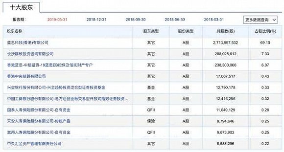 中国女首富荣光不再：蓝思科技市值跌到不足3
