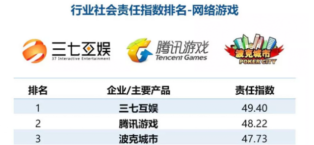 2019互联网企业社会责任指数排名：三七互娱位列网络游戏行业第一