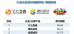 <b>2019互联网企业社会责任指数排名：三七互娱位列网络游戏行业第一</b>