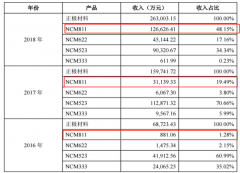 科创板过会五连阳 容百科技光峰科技还有这些要
