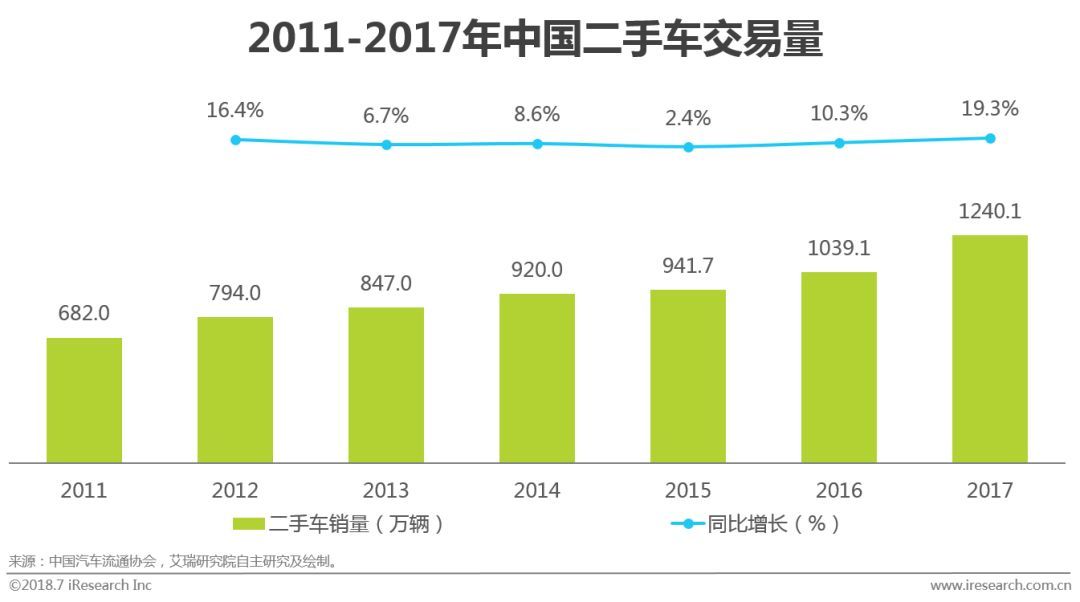 2018中国二手车电子商务行业研究报告（艾瑞版）