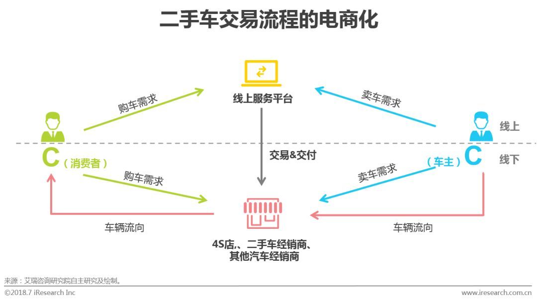 2018中国二手车电子商务行业研究报告（艾瑞版）