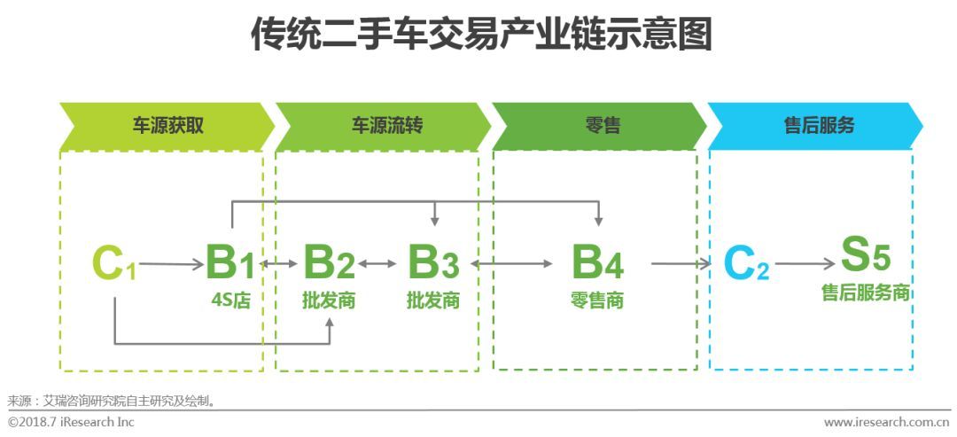 2018中国二手车电子商务行业研究报告（艾瑞版）