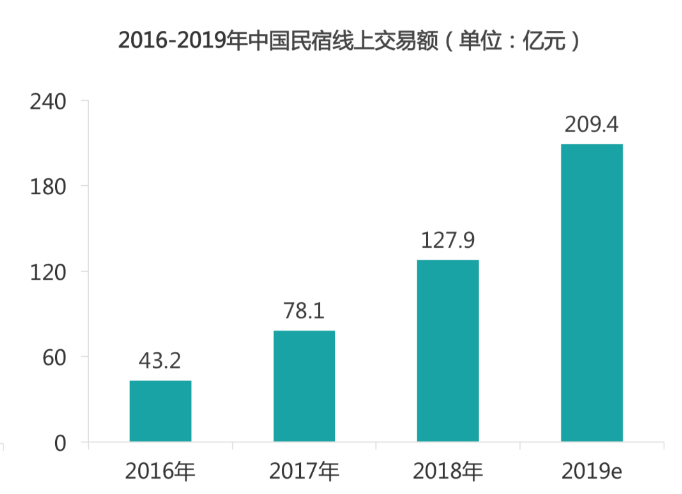 1年7国12城，海外民宿品牌 hiii 攻城掠地发展迅猛