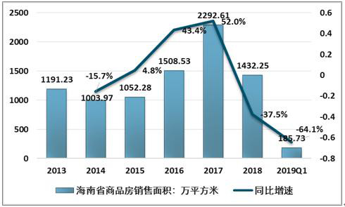 海南省房地产限购一周年，产业经济转型成发展