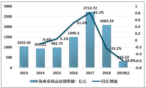 海南省房地产限购一周年，产业经济转型成发展