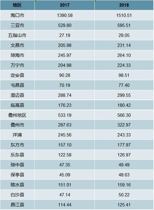 海南省房地产限购一周年，产业经济转型成发展