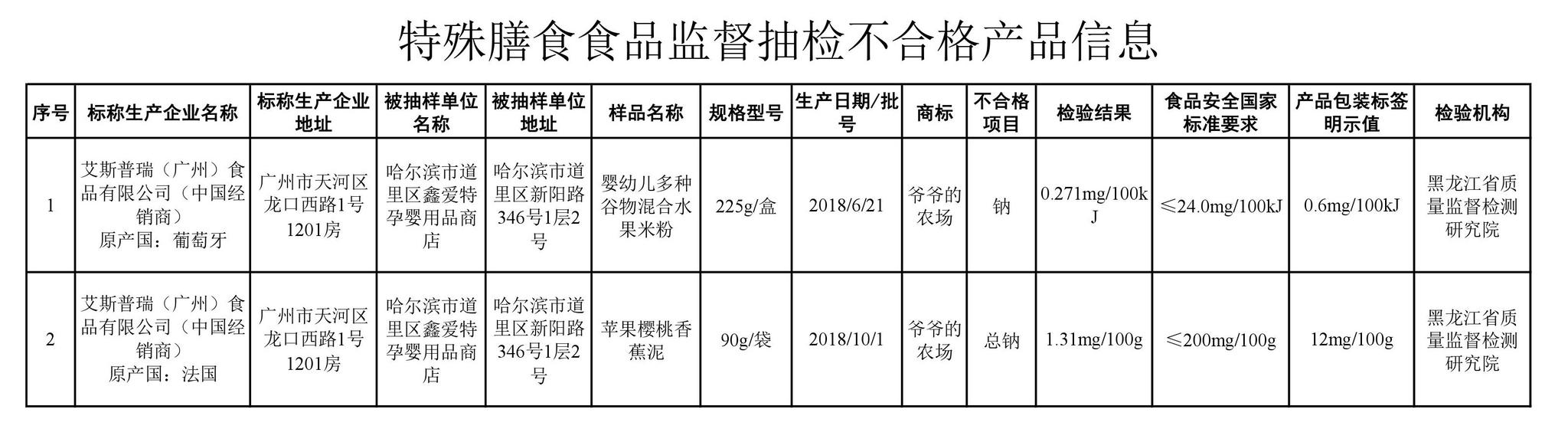 2批次“爷爷的农场”辅食抽检不合格，疑未启动