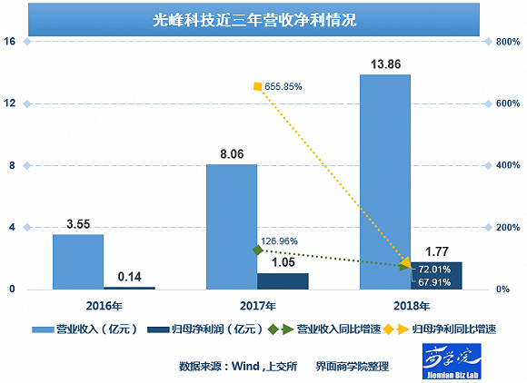 光峰科技的“激光”如何照亮未来？|五步问诊科创⑥