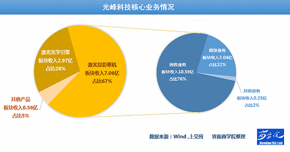 光峰科技的“激光”如何照亮未来？|五步问诊科创⑥