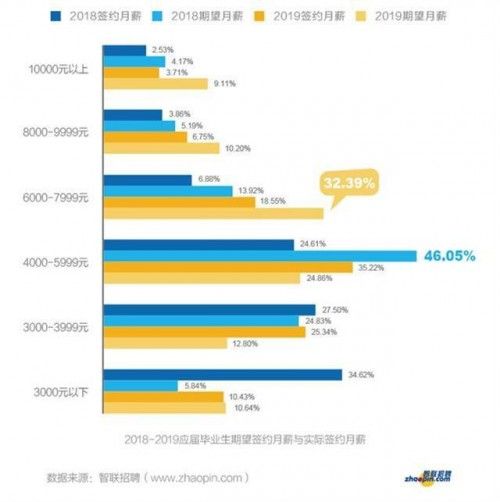 从大学生就业薪资行情，看哪些行业、公司最有潜力？