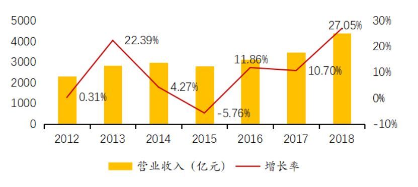 最会赚钱的A股：净利增速超过25%的五大行业全解析