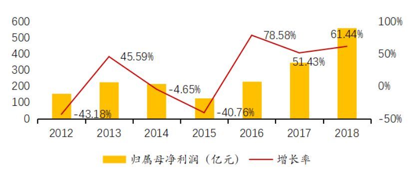 最会赚钱的A股：净利增速超过25%的五大行业全解析