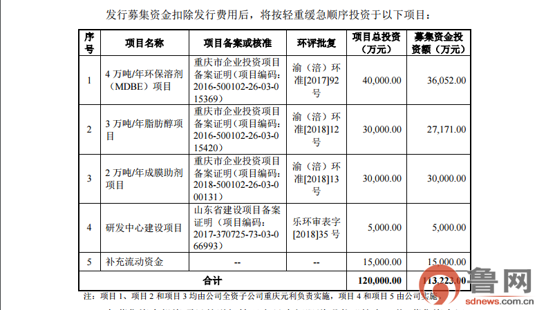 元利科技登陆A股主板 新股发行价年内第二高