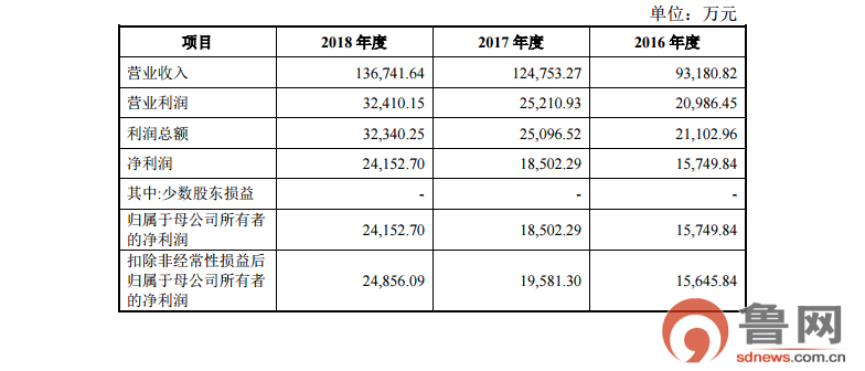 元利科技登陆A股主板 新股发行价年内第二高